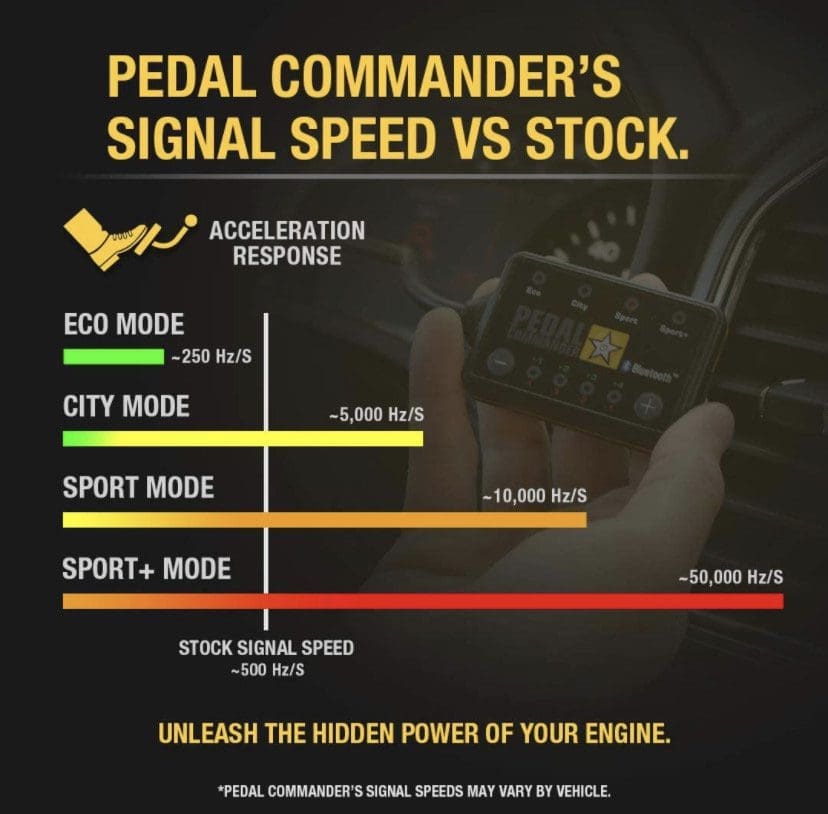 IMG_7025 Comparison chart of Pedal Commander's signal speed in various driving modes.