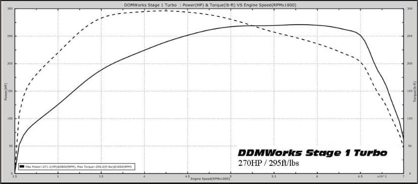 IMG-1698 Performance graph comparing power and torque of a 270 HP engine.